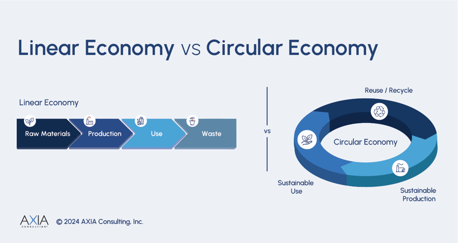 AXIA_Sustainability Infographic_Lineary vs Circular Economy 3